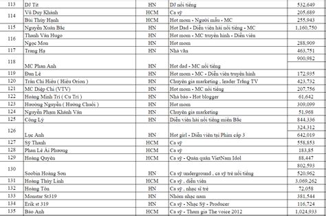 Tổng hợp danh sách KOL Tiktok Báo giá KOLs hot nhất hiện nay