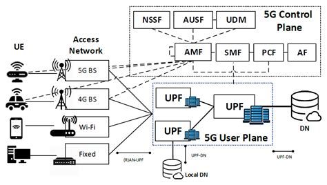 Control And User Plane Separation