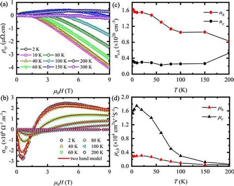 A Field Dependence Of Hall Resistivity ρxy Measured At Various