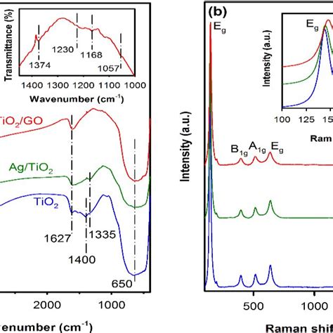 A Ftir And B Raman Spectra Of Tio2 Agtio2 And Agtio2go