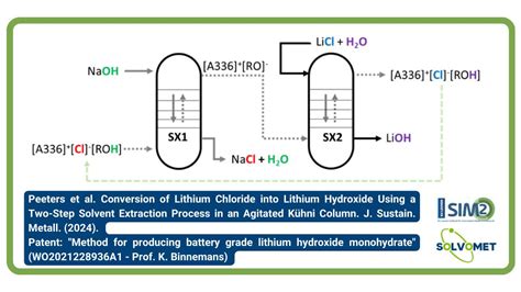 SOLVOMET validates its LiCl to LiOH conversion process in an extraction ...