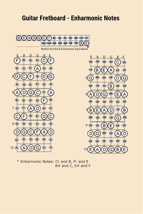 Enharmonic Notes Chart: A Visual Reference of Charts | Chart Master