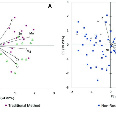 Principal Component Analysis Biplot Of The First Two Principal Download Scientific Diagram