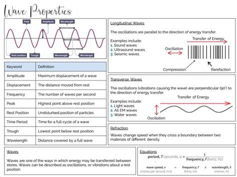 Physics Knowledge Organiser Waves Electromagnetism And Space Teaching Resources