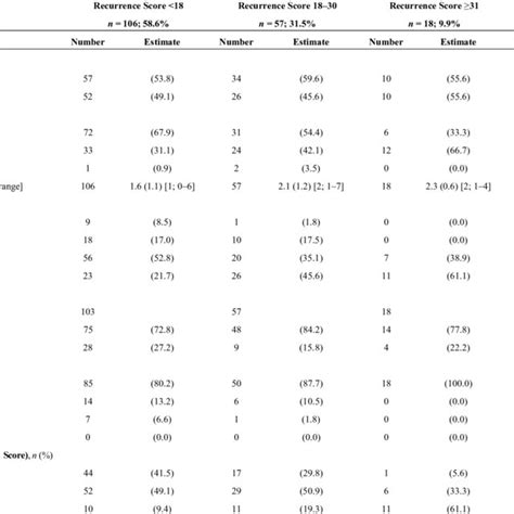 Adjuvant treatment recommendations by Oncotype DX Recurrence Score ...