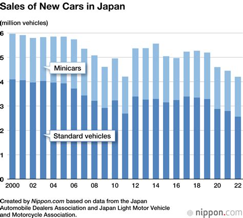 Japans 2022 New Car Sales Hit Lowest Level In 45 Years Nippon