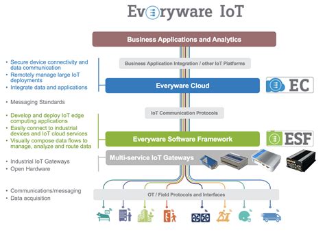 IoT Cloud Platform