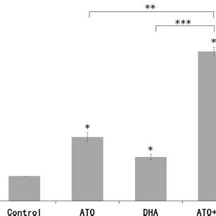 Dha Synergistically Increased Inhibitory Effects With Ato In A And