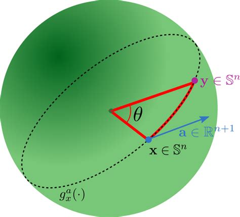 Differential Geometry Find Point Of N Sphere After Moving On