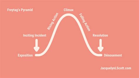 What is Plot Structure? — Jacquelyn Scott