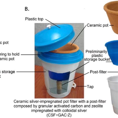 Ceramic Based Point Of Use Water Treatment Systems A Ceramic Download Scientific Diagram