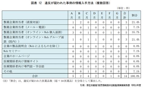 【最新】 販売情報提供活動ガイドライン違反事例まとめ解説！｜30代製薬MRの資産形成術～メディ太ブログ～