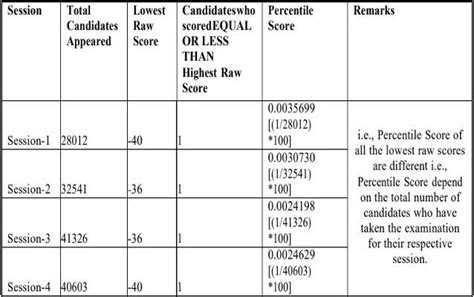 CUET Marks Vs Percentile 2025 How To Calculate CUET Score Percentile