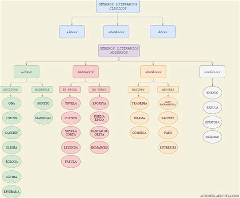 Los G Neros Literarios Qu Son G Nero L Rico Narrativo Dram Tico