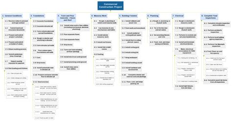 Commercial Construction Project 2175 – MindView | Work Breakdown ...