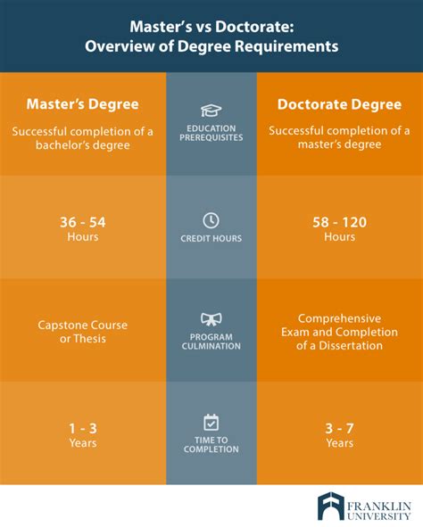 Understanding The Key Differences Between A Master S And A Doctorate