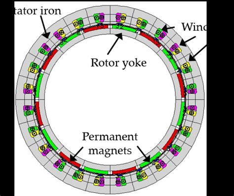 Cross Section Of Permanent Magnet Synchronous Generator Pmsg With