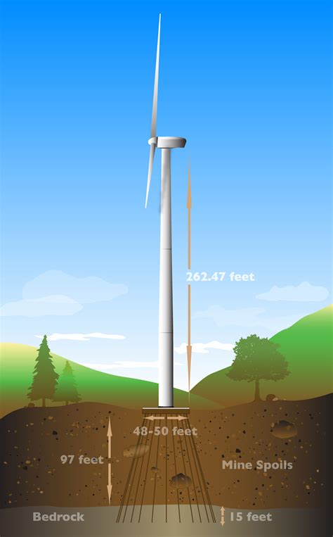 Laying The Foundation For Wind Turbines Now And In The Future Wind