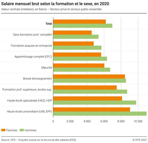 Salaire Mensuel Brut Selon La Formation Et Le Sexe En 2020 2020