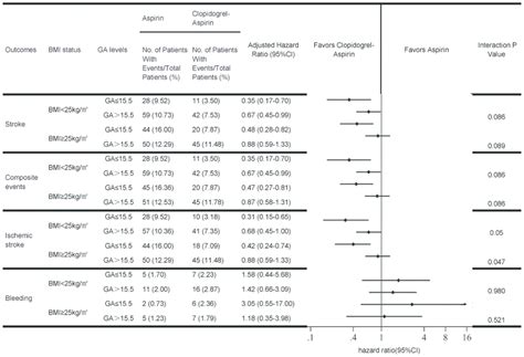 Combined Impact Of Body Mass Index And Glycemic Control On The Efficacy