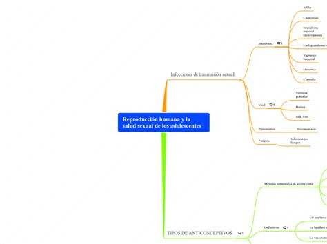 Reproducción Humana Y La Salud Sexual De L Mind Map