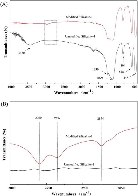 Ft Ir Spectra Of The Silicalite 1 Zeolites Before And After Kh 550