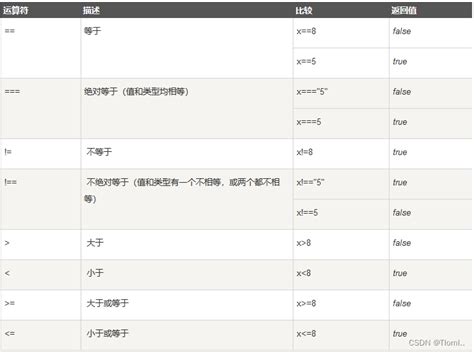 Javascript 比较运算符和逻辑运算符 Csdn博客