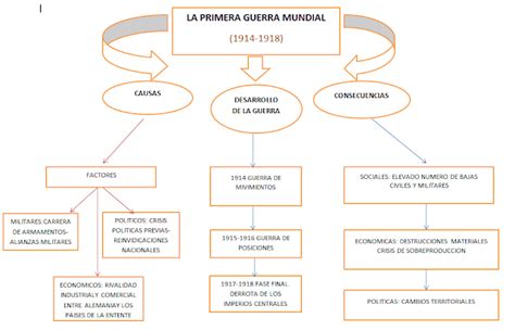 Primera Guerra Mundial