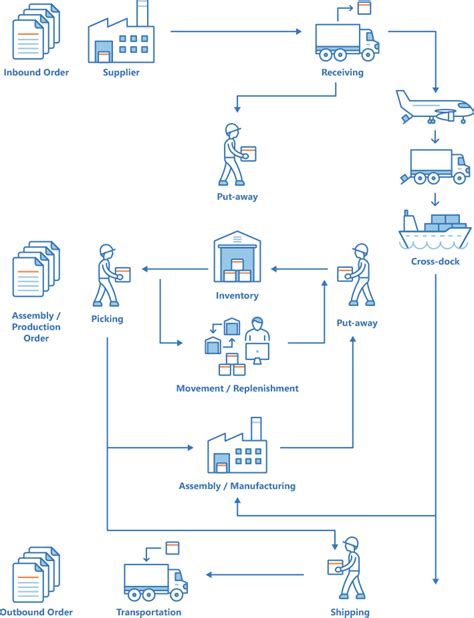 Business Central Warehouse Management Dynamics 365