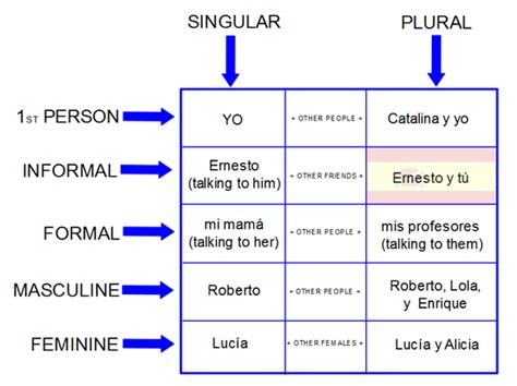 Spanish Subject Pronouns Chart