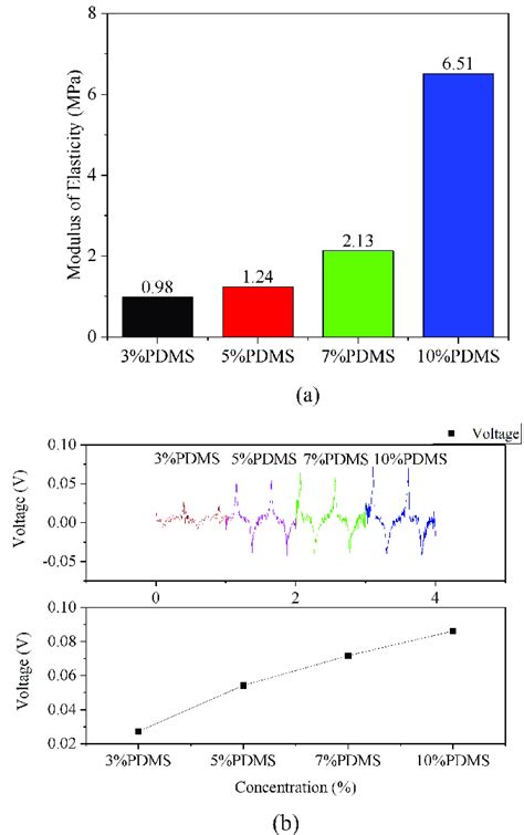 Elastic Modulus A The Relationship Between The Pdms Concentration