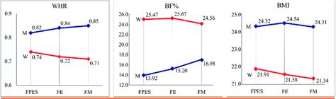 Legend Whr Waist To Hip Ratio Bf Body Fat Percentage Bmi Body Mass