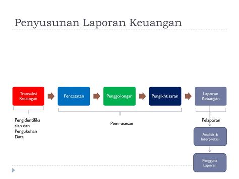 Ppt Laporan Keuangan Komersial Dan Fiskal Powerpoint Presentation Free Download Id2306208