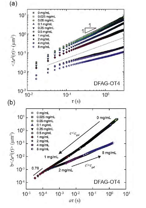 Microrheology Of The Sol Gel Transition For Dfag Ot A