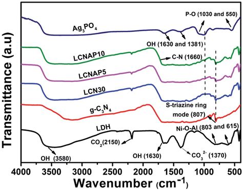 FTIR Spectra Of The NiAl LDH G C 3 N 4 LCN30 Ag 3 PO 4 And LCNAP