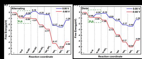 NRR free energy diagrams via (a) alternating (b) distal mechanisms for ...