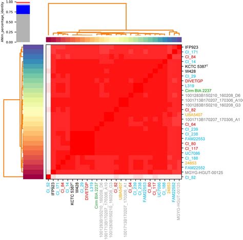 Frontiers Comparative Genomics Provides Insights Into Genetic