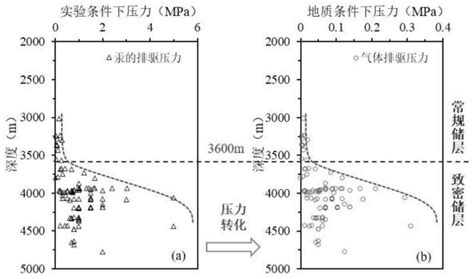 一种确定超压带内致密储层天然气充注临界物性的方法