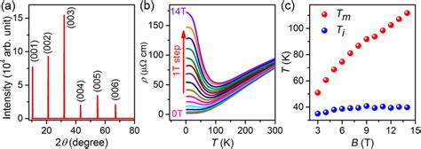 Crystal Structure And Temperature Dependent Resistivity Of Zrsise Bulk