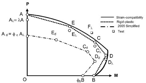 Interaction Diagrams For Composite Beam Columns Download Scientific Diagram