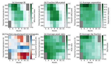 Climatological Structure And Seasonal Evolution Of Bifurcation Metrics