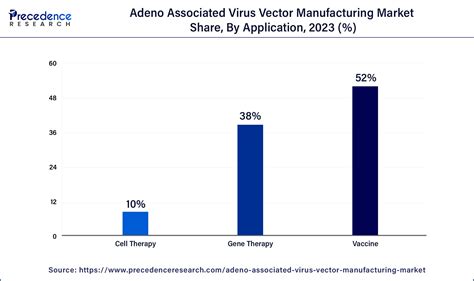 Adeno Associated Virus Vector Manufacturing Market Report By