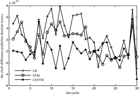 Second Set Of Clock Difference Prediction Absolute Error Curves Download Scientific Diagram