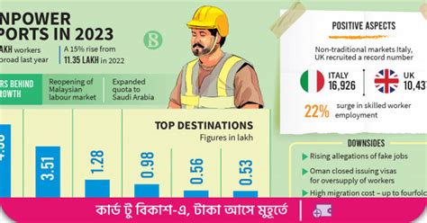 Labour migration hits record 13 lakh in 2023 | The Business Standard