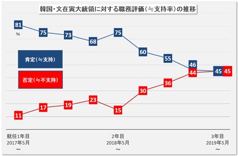 【韓国政治データ】文在寅大統領の過去2年（2017～19年）の支持率推移｜ニューズウィーク日本版 オフィシャルサイト