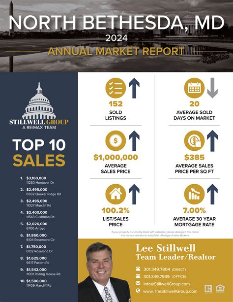 » North Bethesda, MD 2024 Annual Market Report | Lee Stillwell