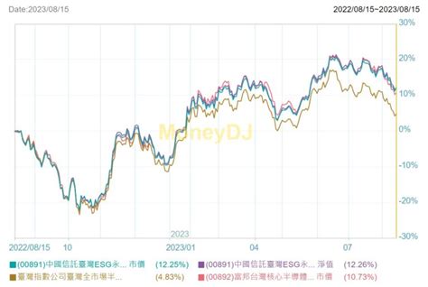 00891 中信關鍵半導體 Etf｜成分股？配息？優缺點？ Stockfeel 股感