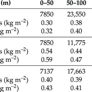 The Dry Above Ground Biomass And Vegetation Water In Total And Four