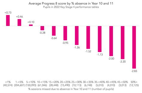 The impact of absence on Progress 8 - FFT Education Datalab