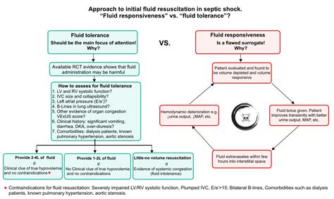 Sepsis And Septic Shock An Emergency Medicine Focused Review Recapem